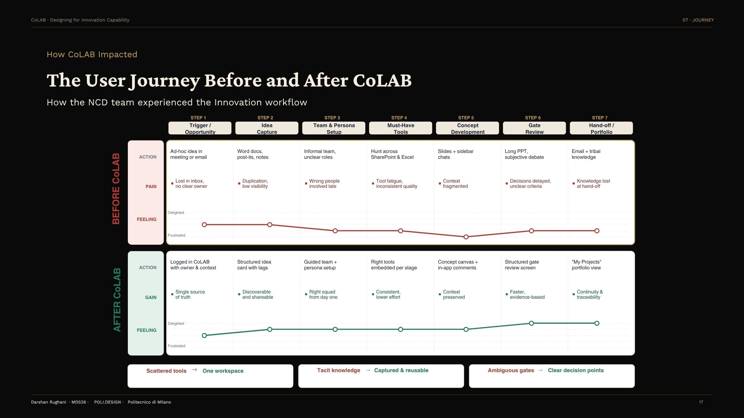 User journey before and after CoLAB — innovation workflow transformation