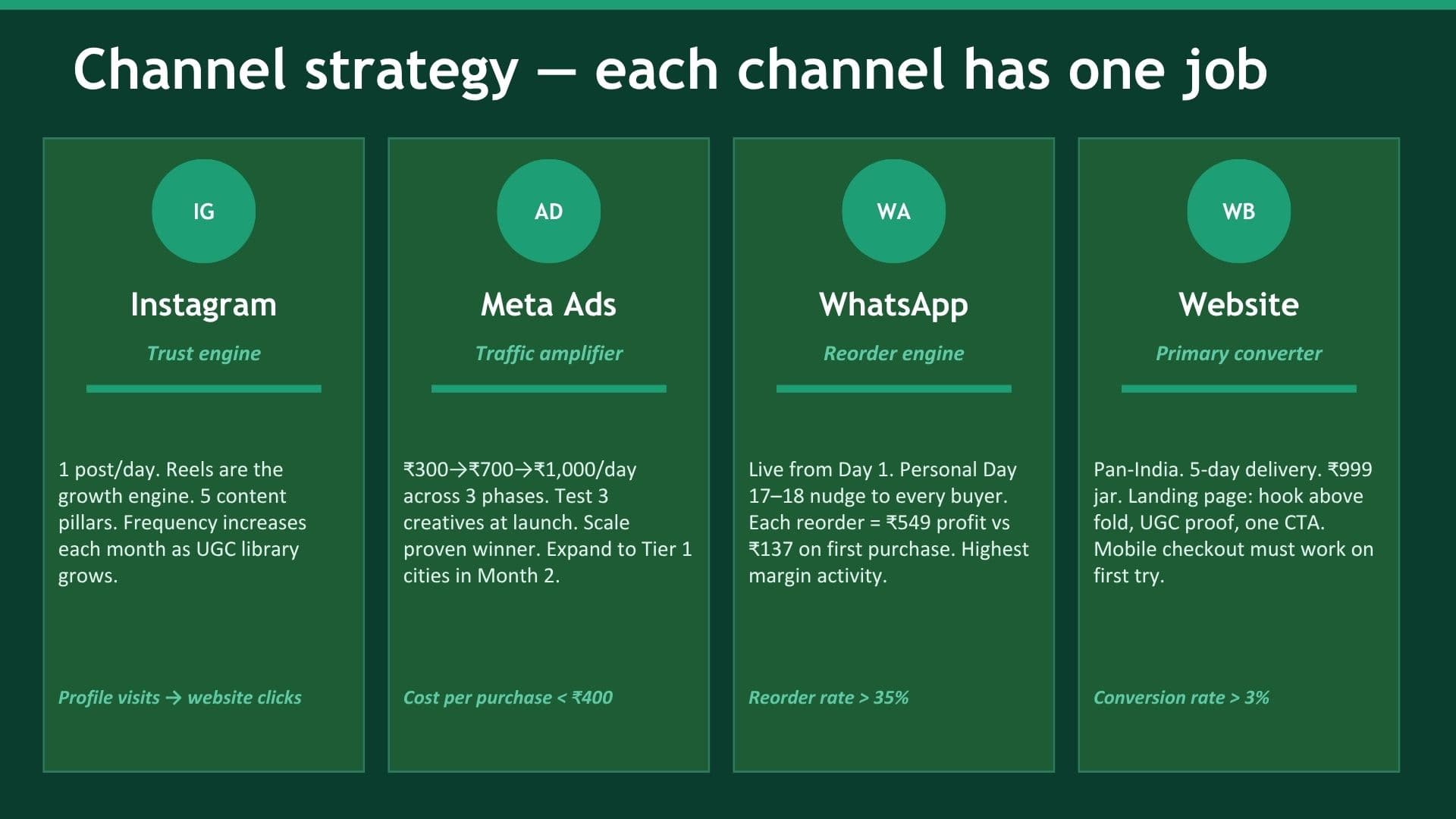 Channel strategy — two-track architecture: digital and offline by segment
