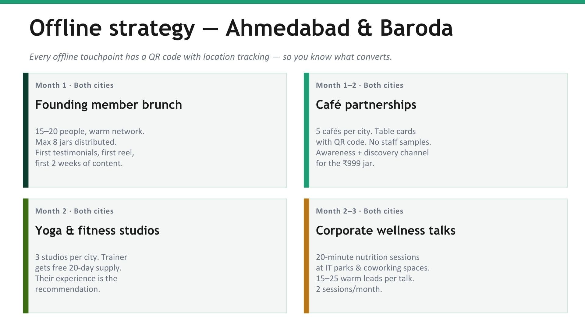 Offline strategy — Ahmedabad & Baroda: brunches, cafés, studios, wellness talks