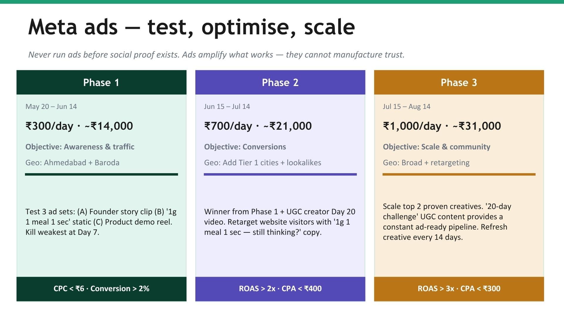 Conversion funnel — awareness to repeat purchase and subscription