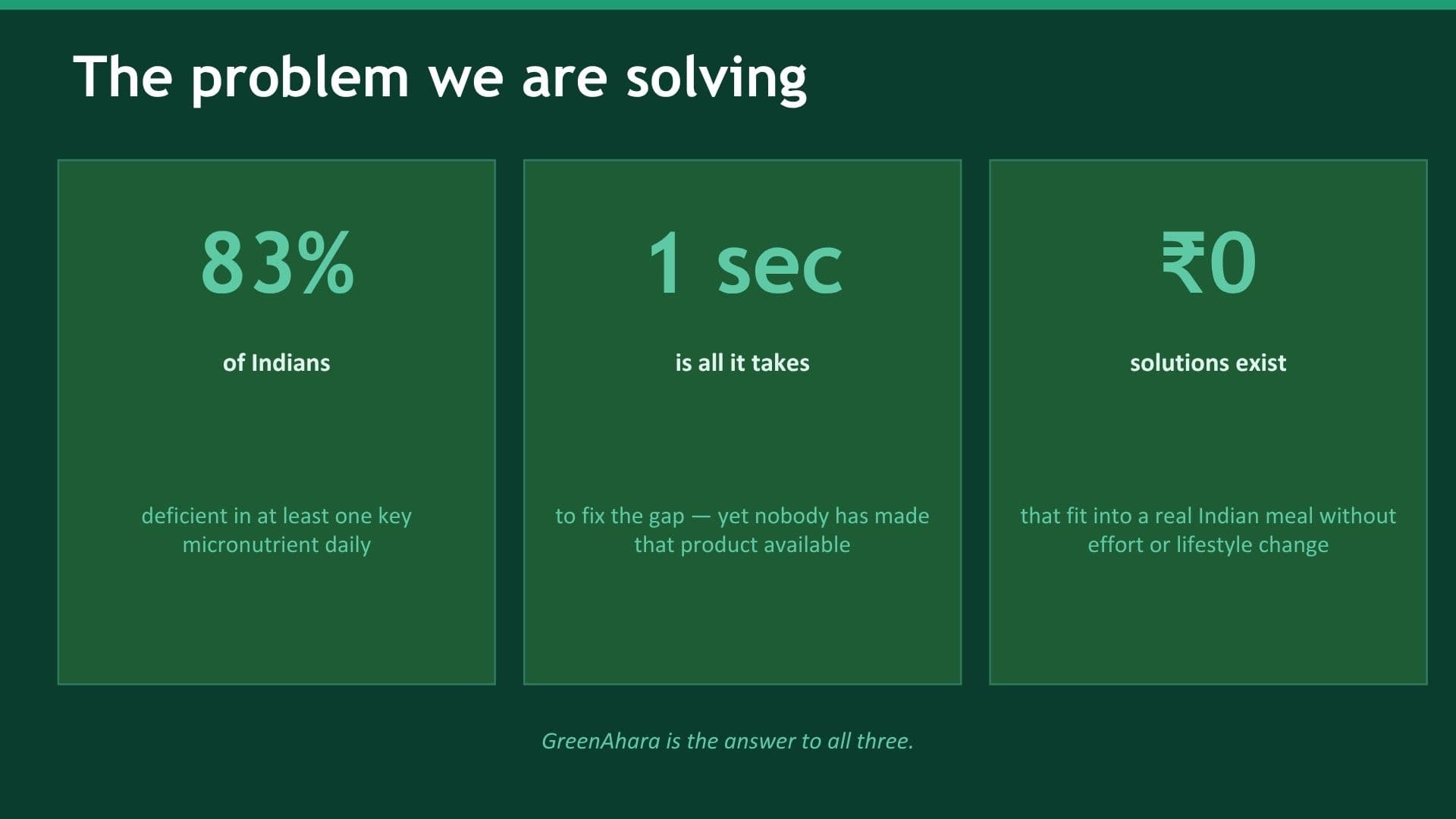 The problem GreenAhara solves — 83% of Indians deficient in micronutrients
