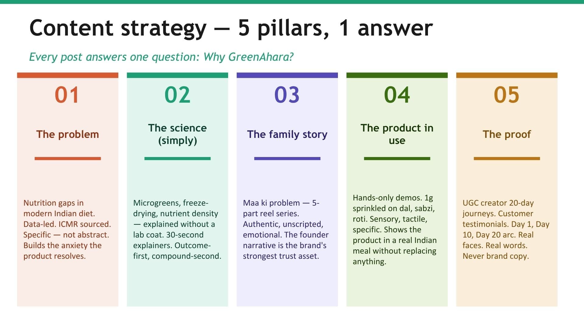 Content strategy — 5 pillars answering why GreenAhara