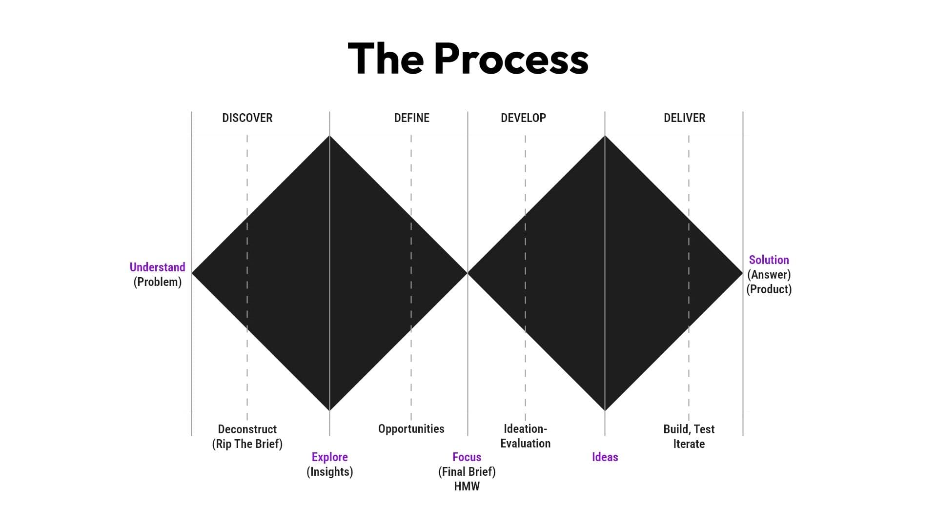 Double diamond process — Discover, Define, Develop, Deliver