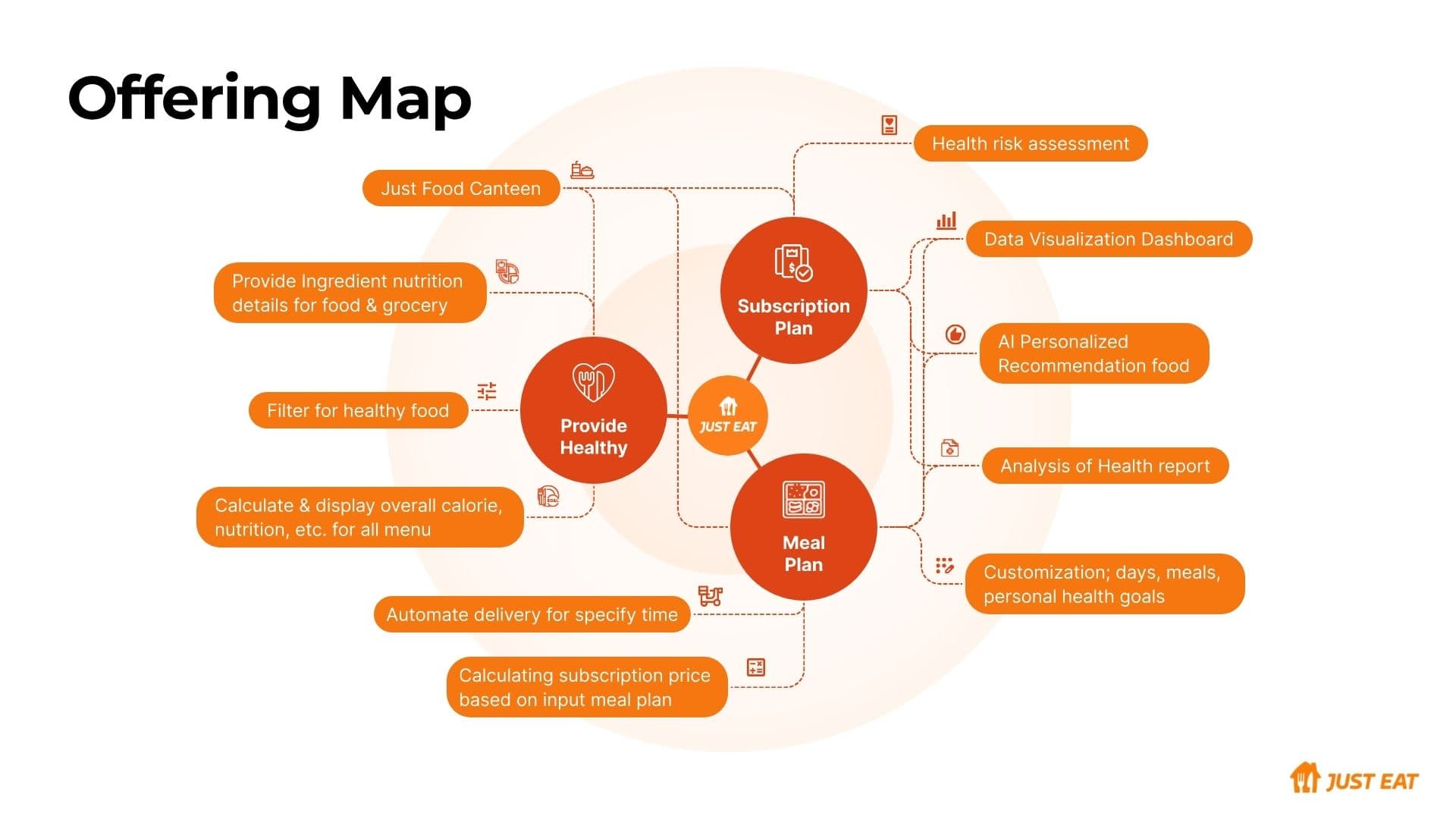 Just Eat Cares offering map — full service ecosystem