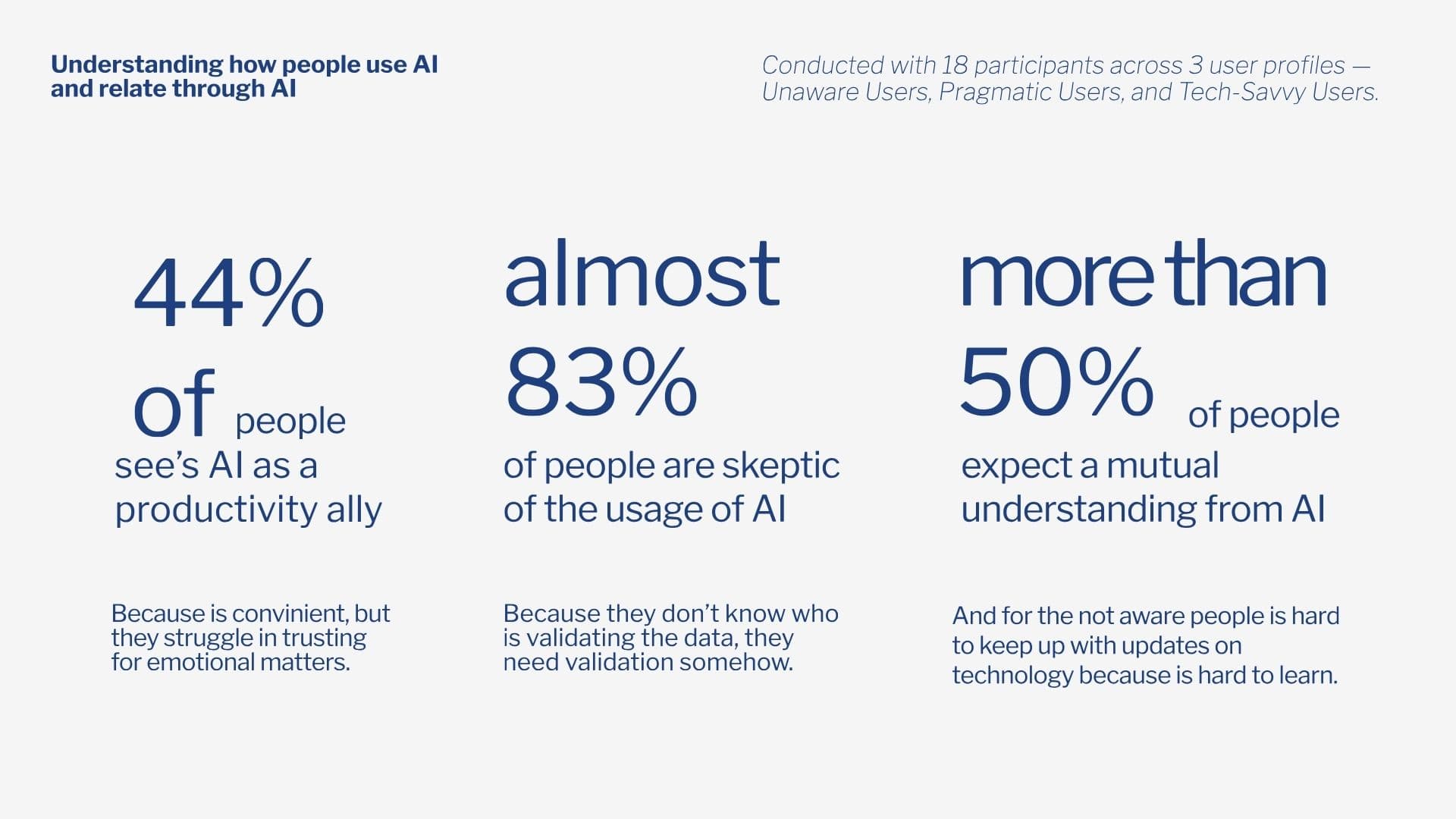 Primary research data — 44% see AI as productivity tool, 83% are skeptical, 50%+ expect mutual understanding
