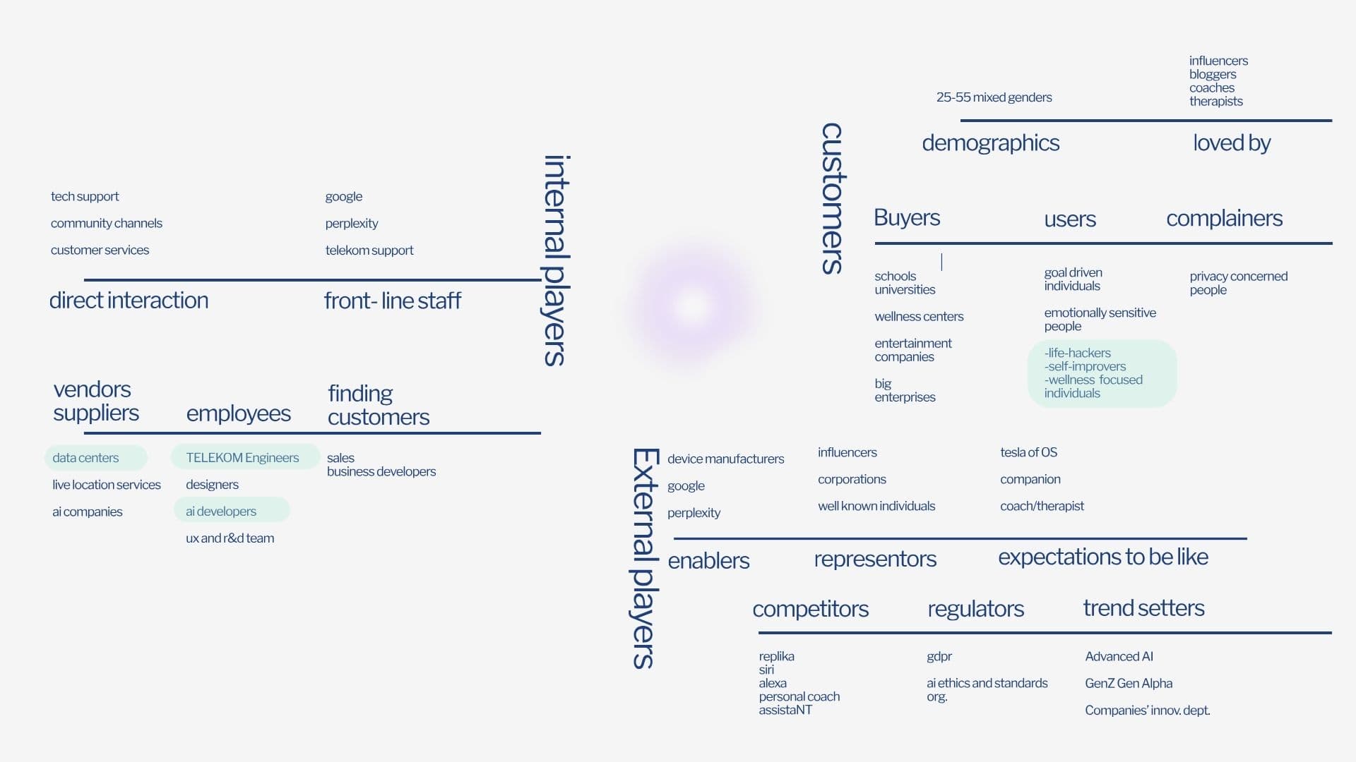Ecosystem map — full stakeholder landscape for Magenta AI