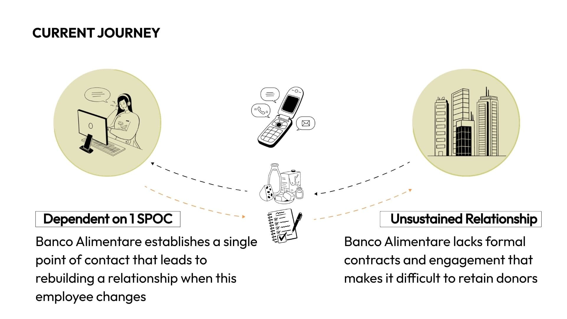 Current donor journey — fragile, person-dependent, and episodic