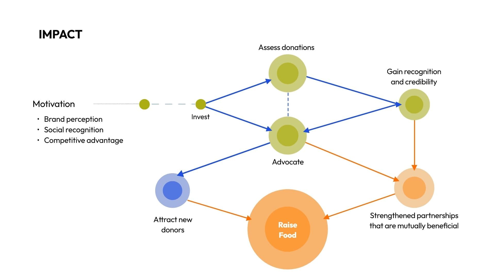 Impact system — how corporate investment in the movement creates compounding returns