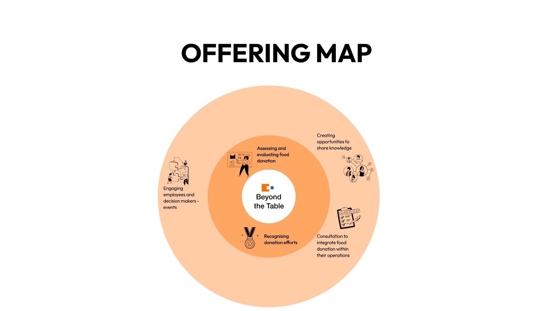Beyond the Table Offering Map — five interconnected service pillars