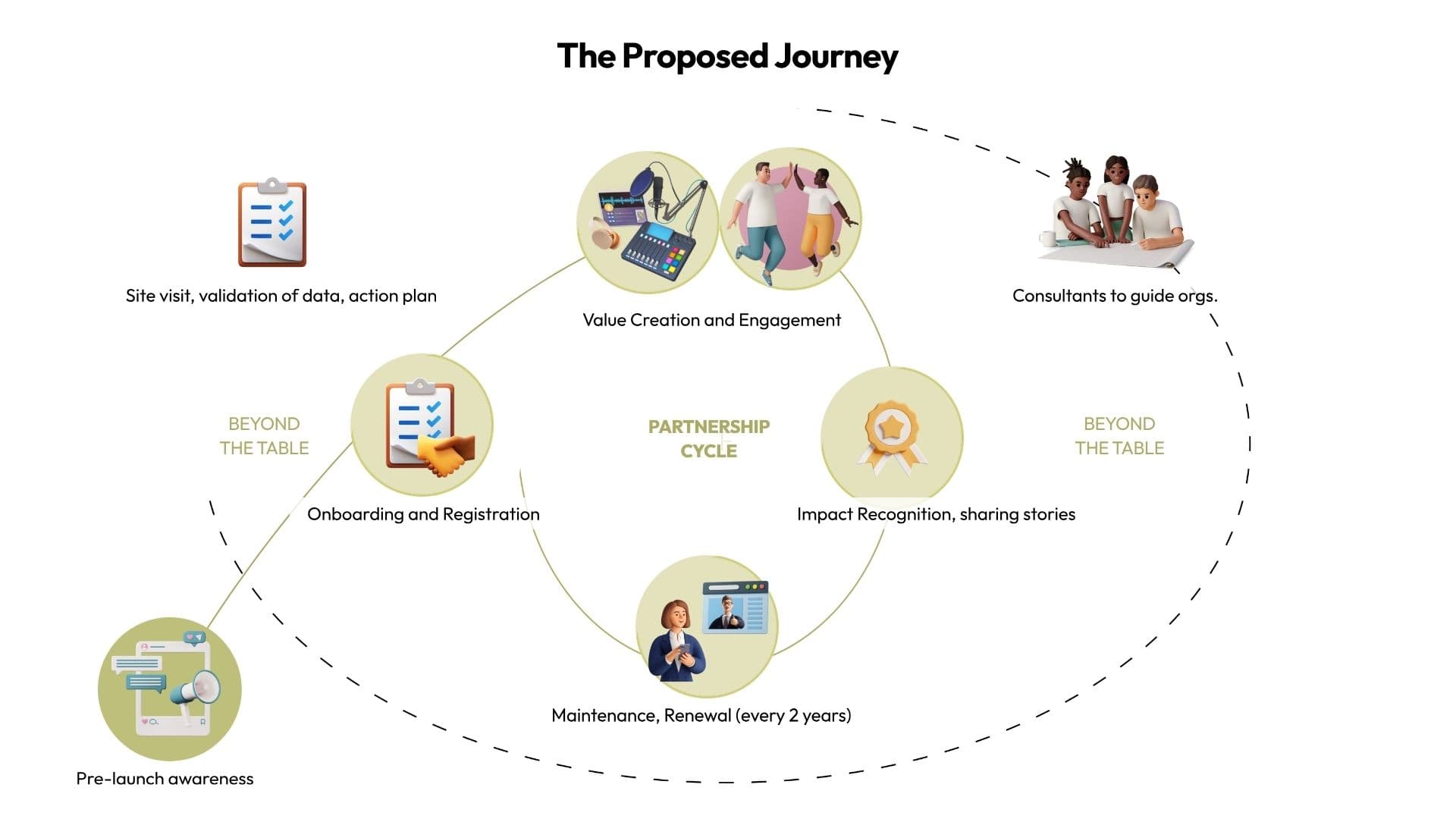 The Proposed Journey — a Partnership Cycle sustaining corporate commitment over time