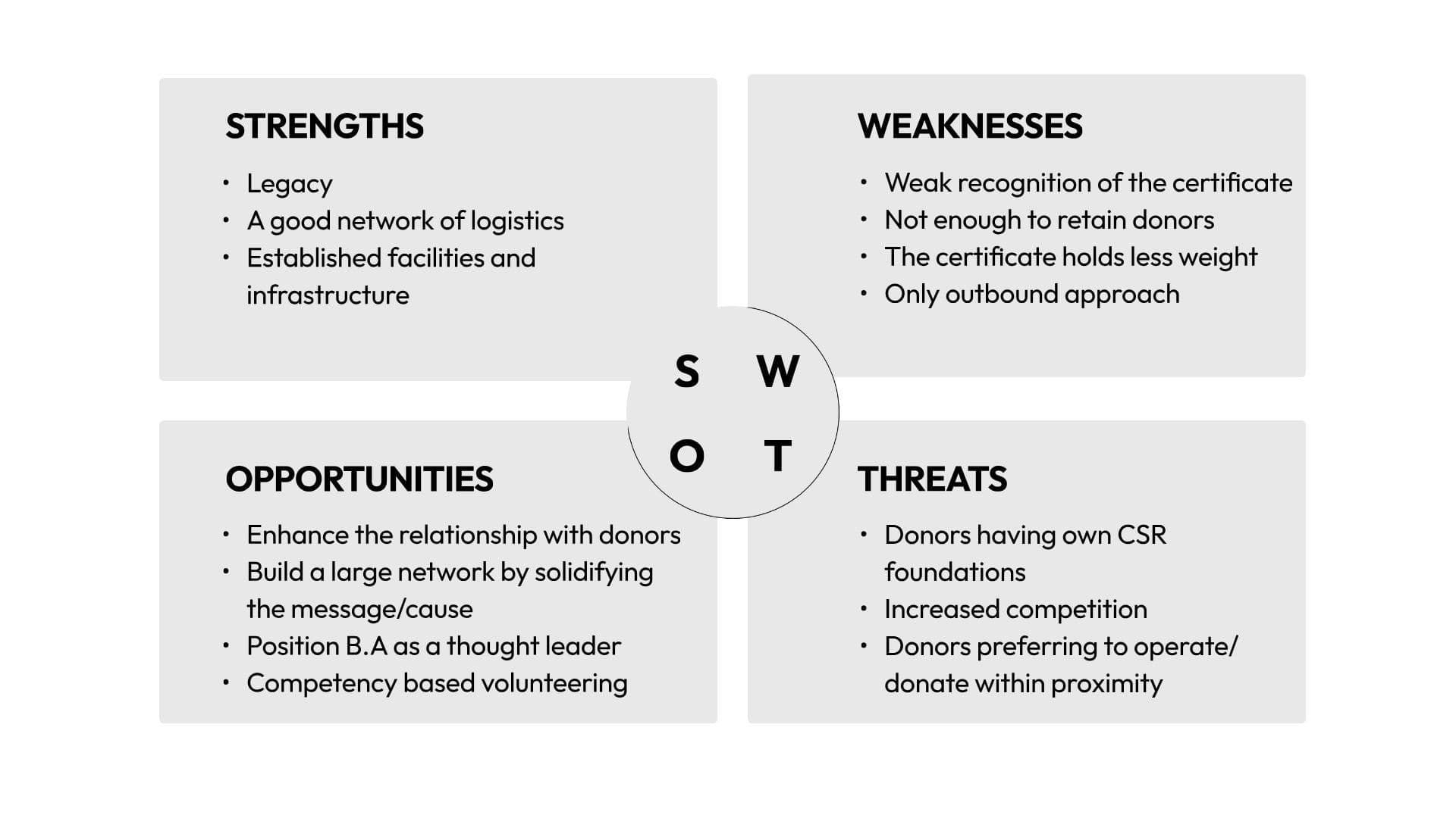 SWOT analysis of Banco Alimentare